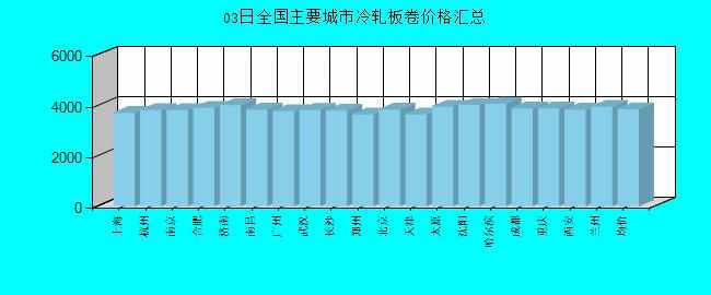 全国主要城市冷轧板卷价格汇总