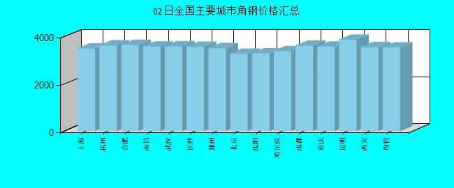 全国主要城市角钢价格汇总