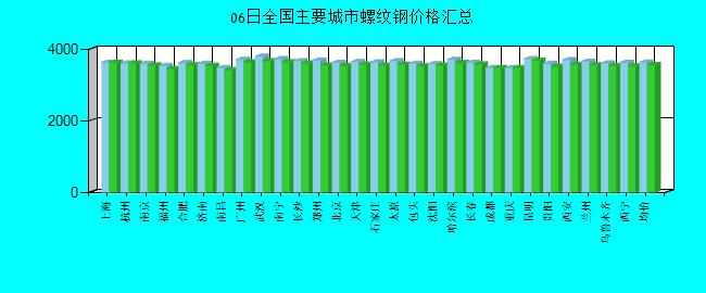 全國主要城市螺紋鋼價格匯總