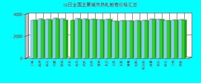 全國主要城市熱軋板卷價格匯總