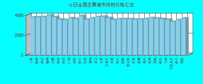 全国主要城市线材价格汇总