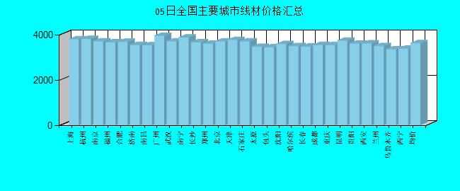 全國主要城市線材價格匯總