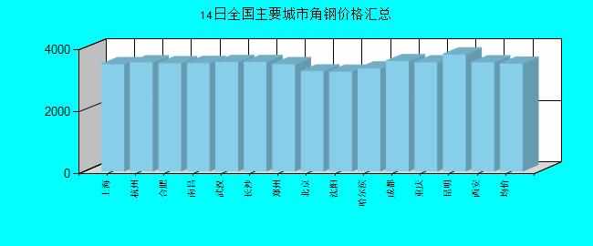 全国主要城市角钢价格汇总