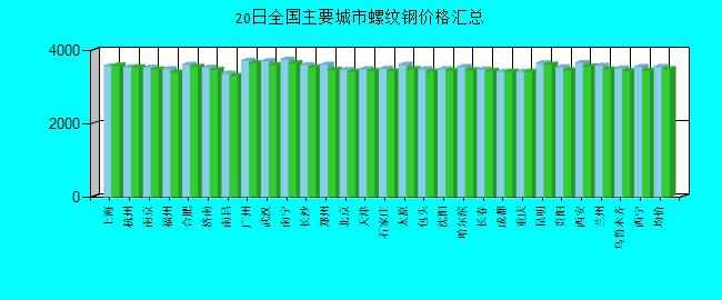 全國(guó)主要城市螺紋鋼價(jià)格匯總