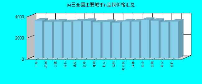 全國主要城市H型鋼價格匯總