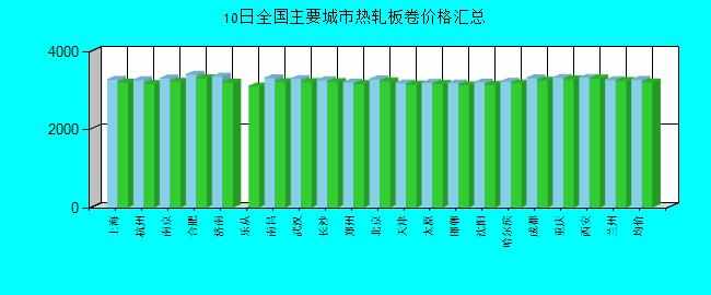 全国主要城市热轧板卷价格汇总