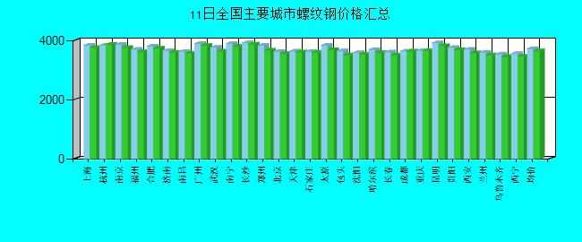 全国主要城市螺纹钢价格汇总