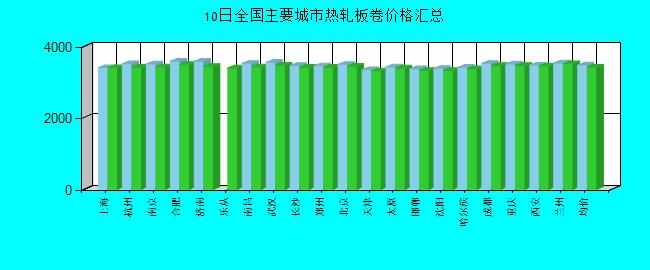 全國主要城市熱軋板卷價(jià)格匯總