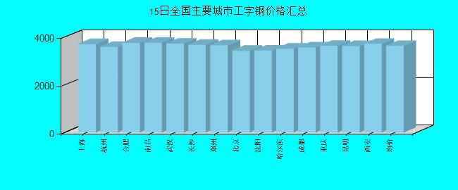 全国主要城市工字钢价格汇总