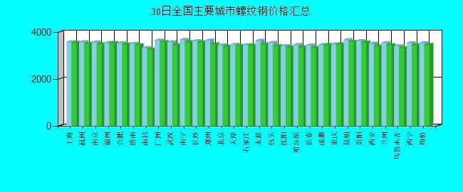 全國(guó)主要城市螺紋鋼價(jià)格匯總