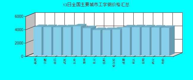 全国主要城市工字钢价格汇总