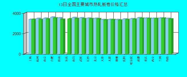 全國主要城市熱軋板卷價(jià)格匯總