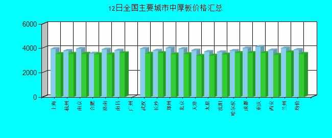 全國主要城市中厚板價格匯總