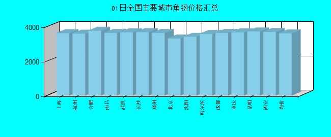 全國主要城市角鋼價格匯總