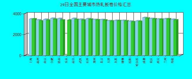 全国主要城市热轧板卷价格汇总