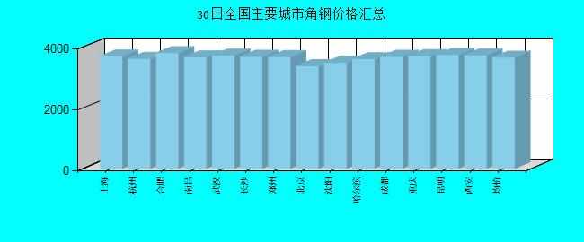 全國主要城市角鋼價(jià)格匯總