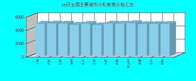 全國主要城市冷軋板卷價格匯總
