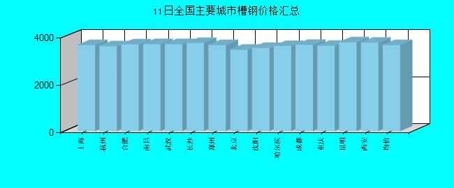 全國主要城市槽鋼價格匯總