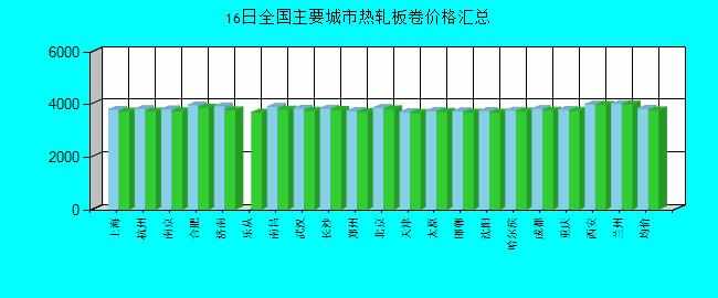 全国主要城市热轧板卷价格汇总