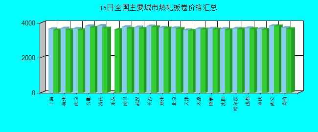 全国主要城市热轧板卷价格汇总