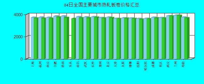 全国主要城市热轧板卷价格汇总