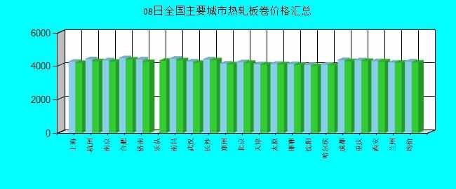 全國(guó)主要城市熱軋板卷價(jià)格匯總
