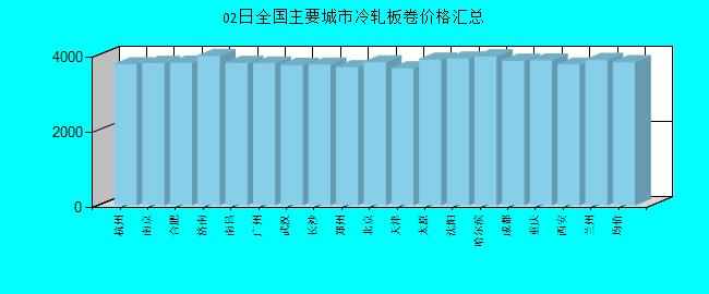全国主要城市冷轧板卷价格汇总