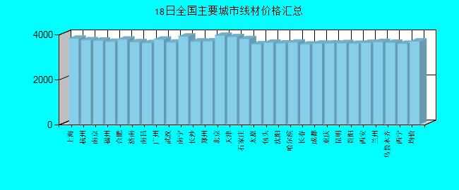 全国主要城市线材价格汇总