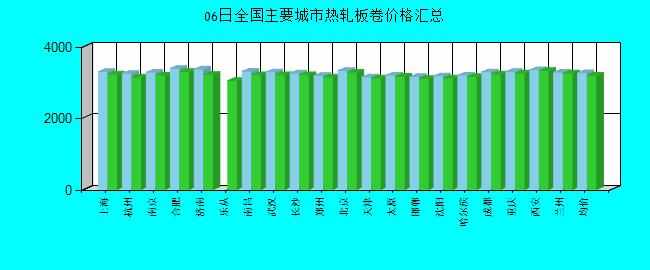 全国主要城市热轧板卷价格汇总