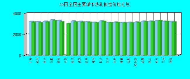 全國主要城市熱軋板卷價格匯總