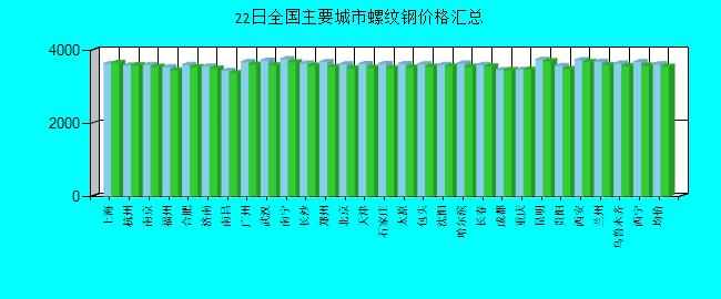 全國主要城市螺紋鋼價格匯總