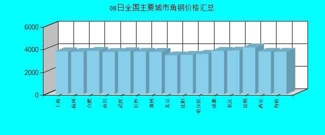 全国主要城市角钢价格汇总