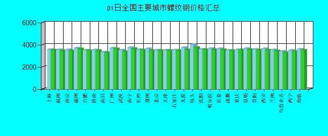 全国主要城市螺纹钢价格汇总