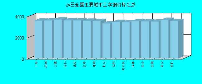 全國(guó)主要城市工字鋼價(jià)格匯總