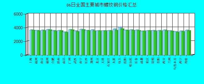 全国主要城市螺纹钢价格汇总