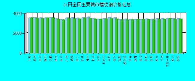 全国主要城市螺纹钢价格汇总