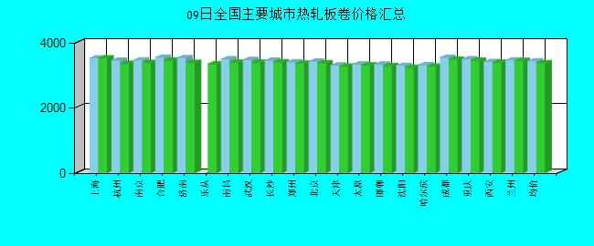 全國主要城市熱軋板卷價格匯總