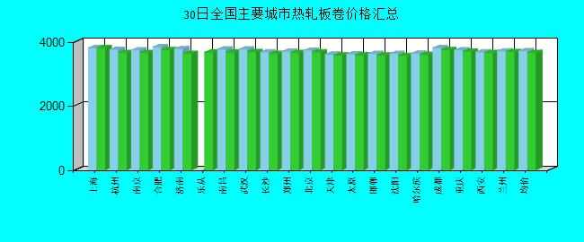 全國主要城市熱軋板卷價格匯總