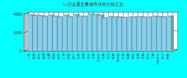 全国主要城市线材价格汇总