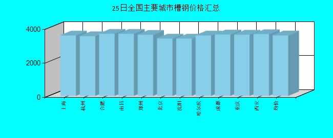 全國(guó)主要城市槽鋼價(jià)格匯總