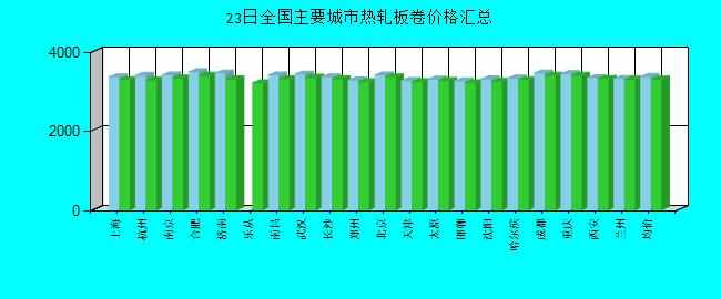 全国主要城市热轧板卷价格汇总