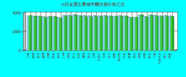 全國主要城市螺紋鋼價格匯總