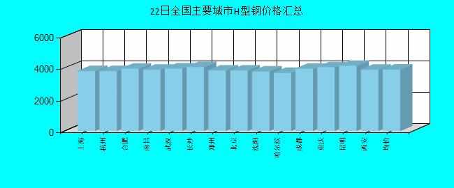 全國主要城市H型鋼價格匯總