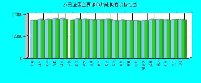 全國主要城市熱軋板卷價格匯總