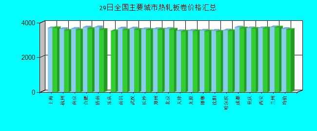 全國(guó)主要城市熱軋板卷價(jià)格匯總