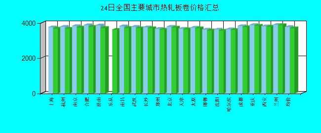 全国主要城市热轧板卷价格汇总