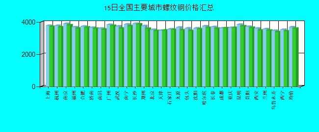 全国主要城市螺纹钢价格汇总