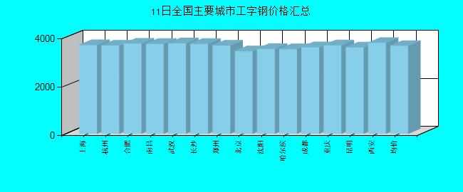 全国主要城市工字钢价格汇总