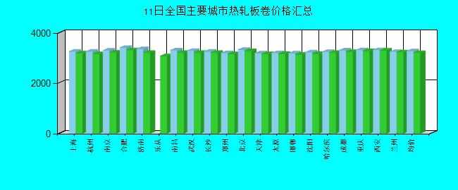 全國主要城市熱軋板卷價格匯總