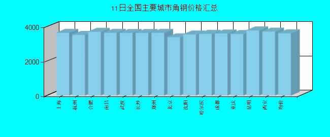 全國(guó)主要城市角鋼價(jià)格匯總